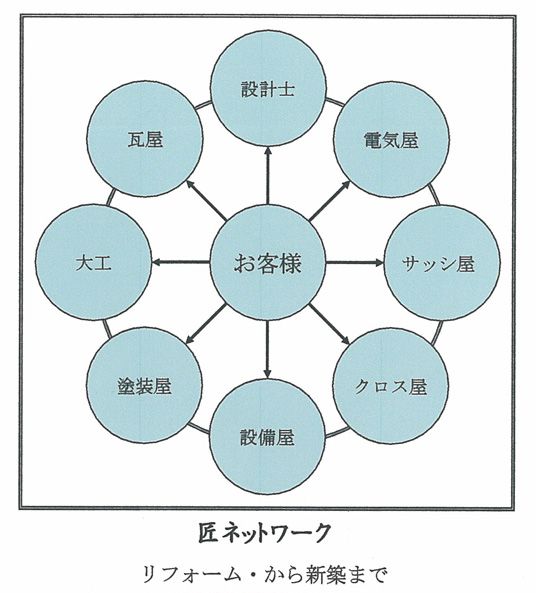 匠ネットワーク